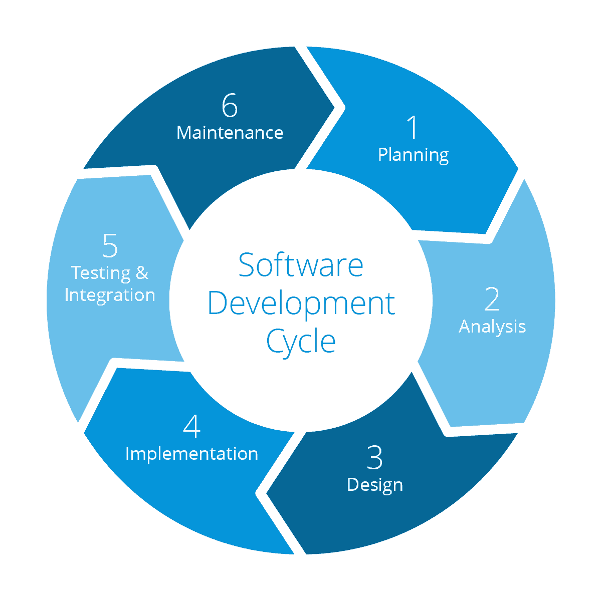 kisspng-systems-development-life-cycle-software-developmen-5c88754d3981c0.4402955815524467972356.png