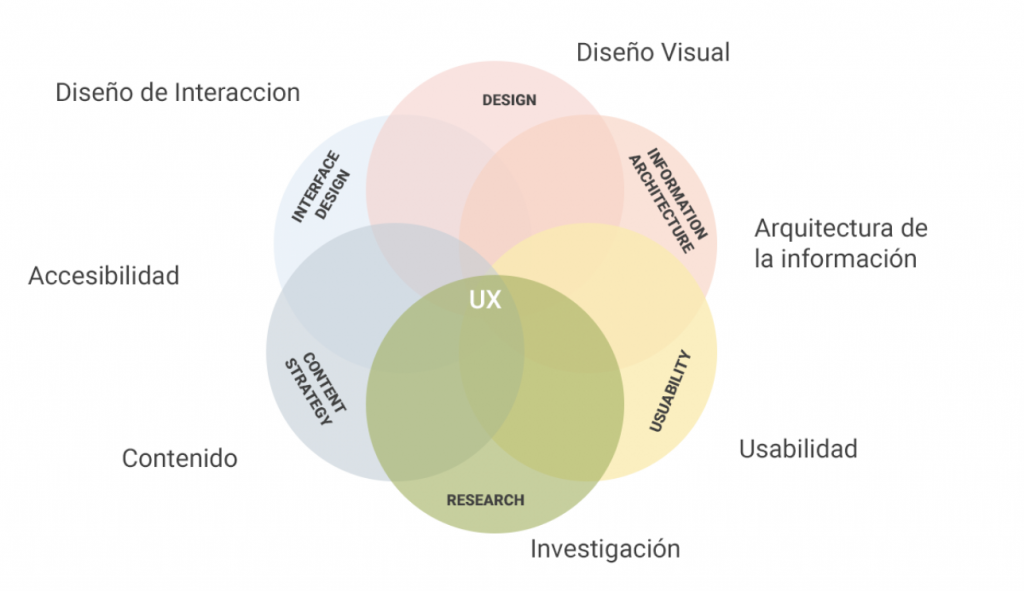 Diseño Web | Fundamentos Desarrollo Web