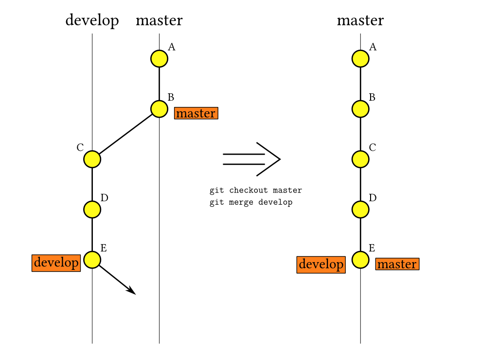 Git коммит в ветку. Слияние веток git. Fast forward merge. Git fast forward. Схема работы git.